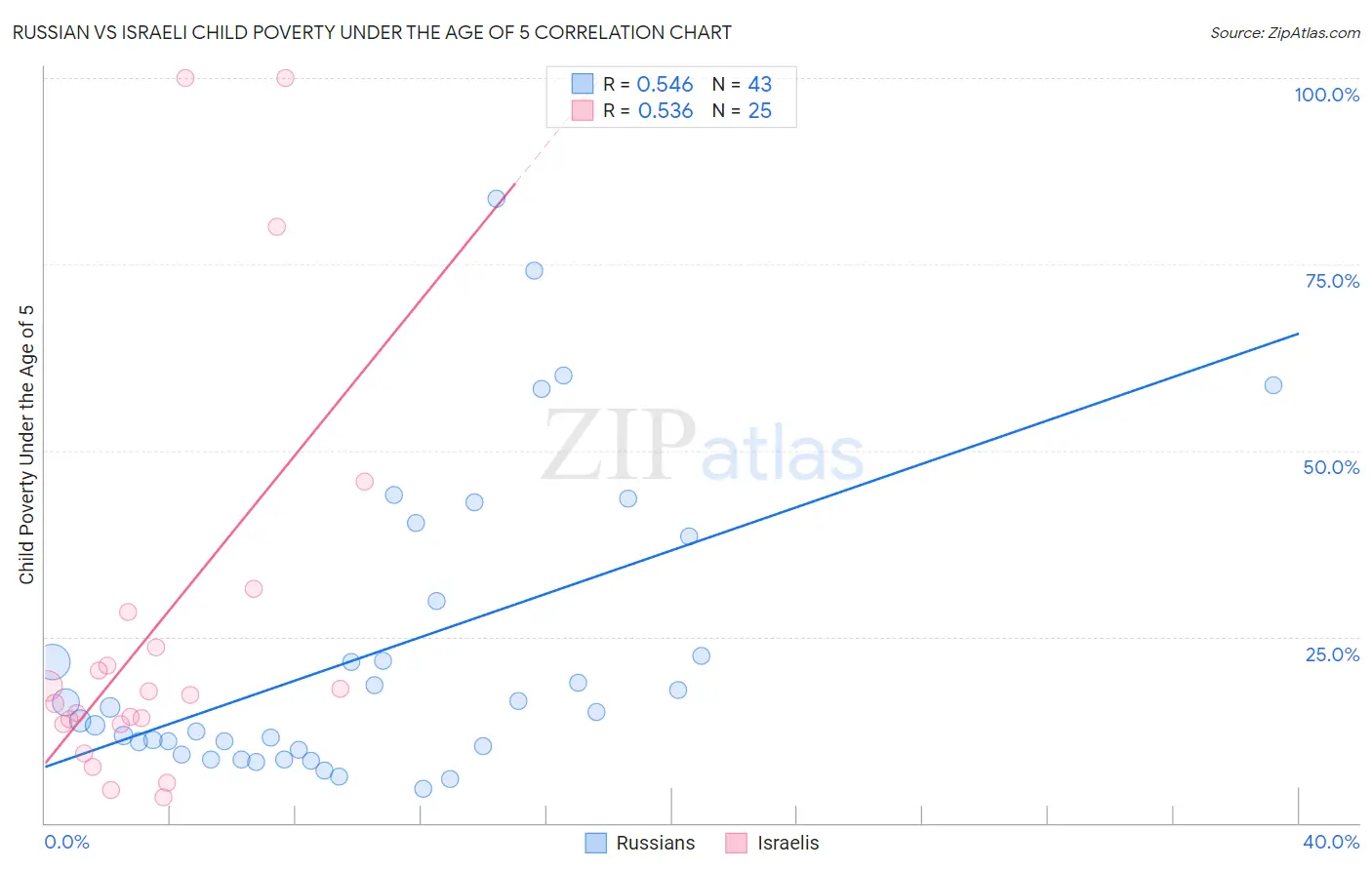 Russian vs Israeli Child Poverty Under the Age of 5