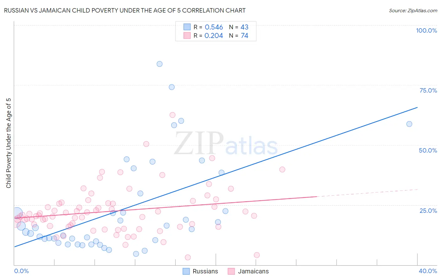 Russian vs Jamaican Child Poverty Under the Age of 5