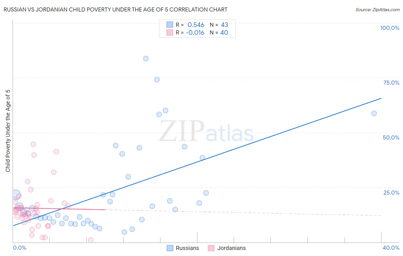 Russian vs Jordanian Child Poverty Under the Age of 5