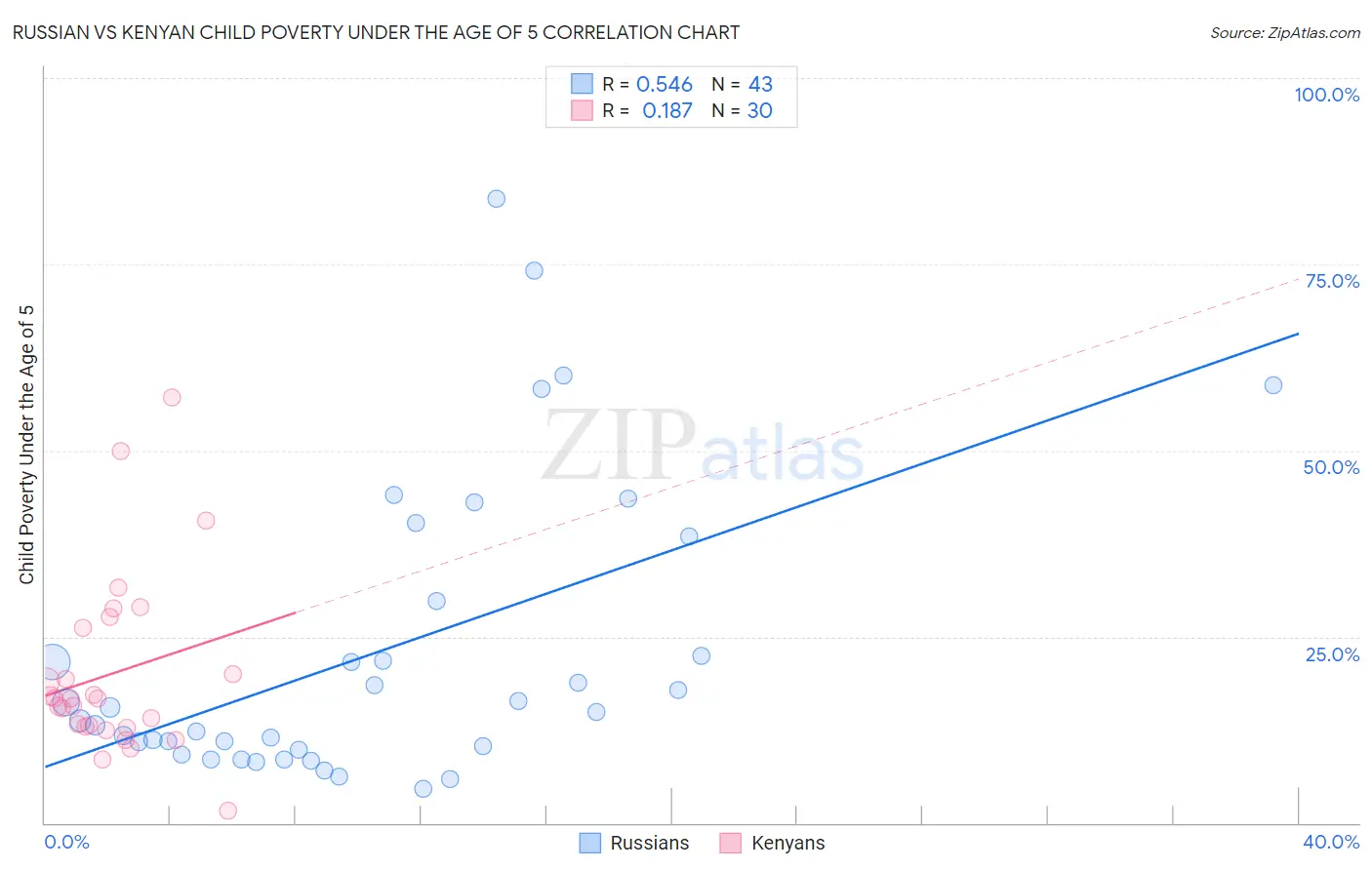 Russian vs Kenyan Child Poverty Under the Age of 5