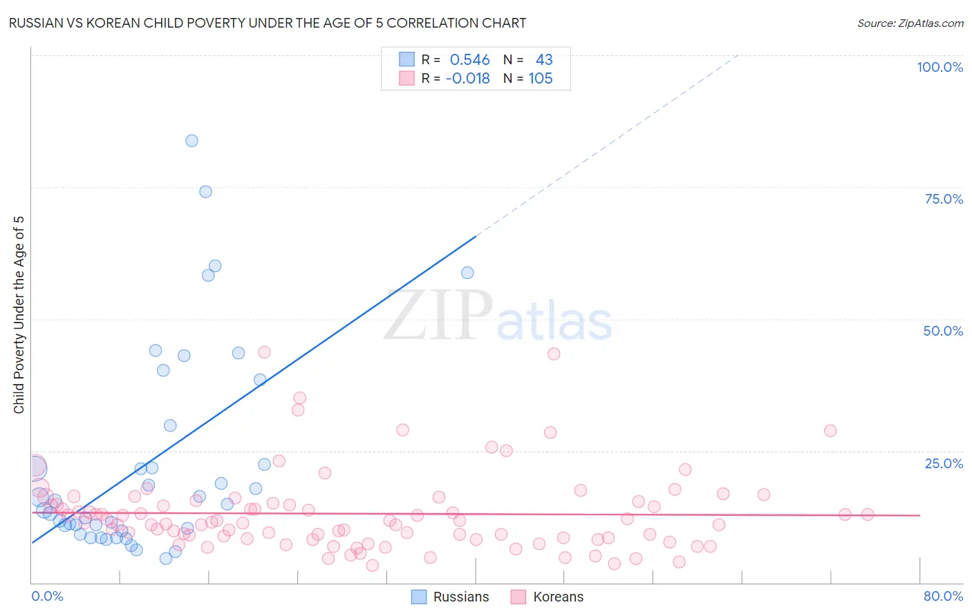 Russian vs Korean Child Poverty Under the Age of 5