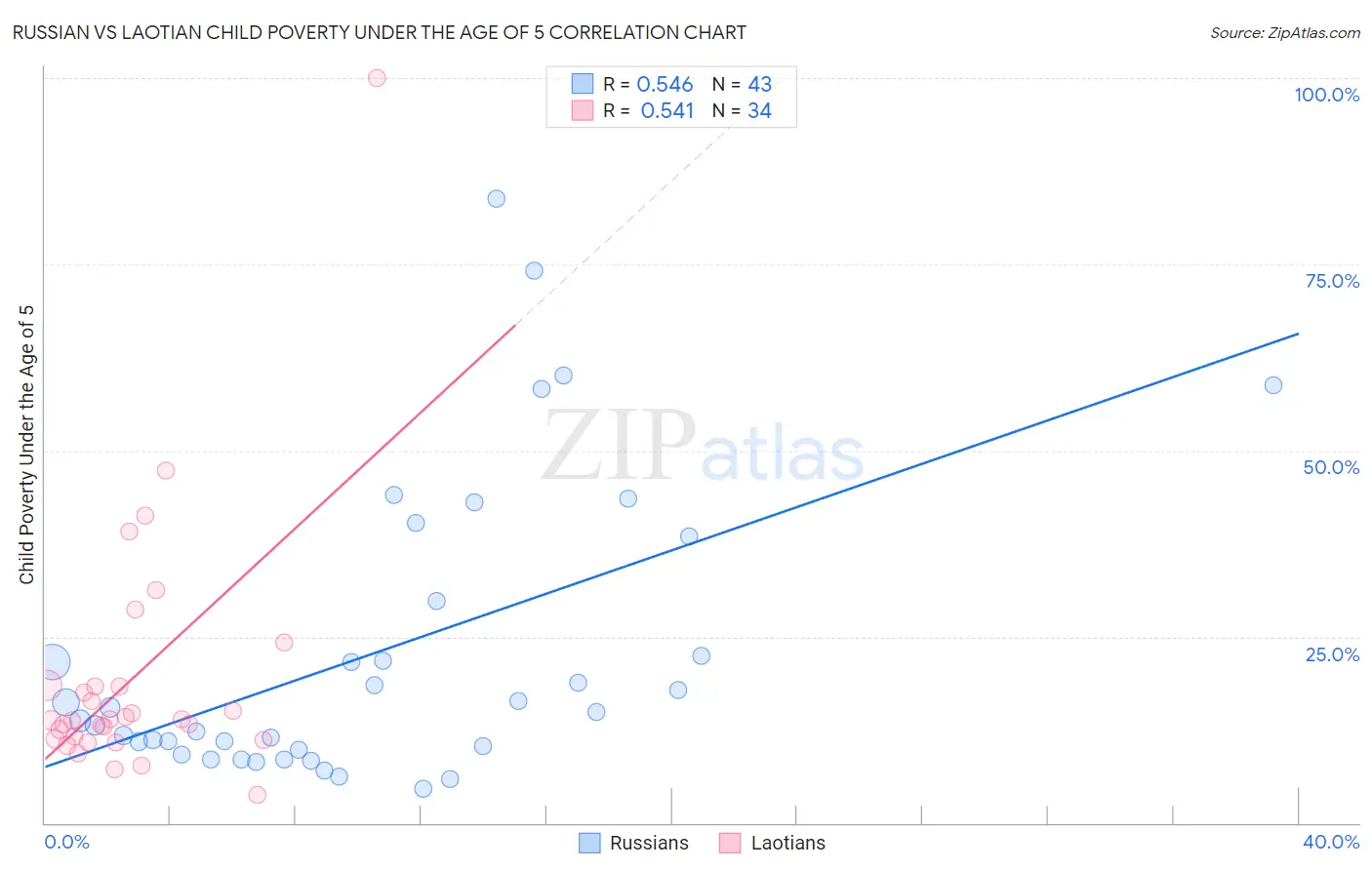 Russian vs Laotian Child Poverty Under the Age of 5