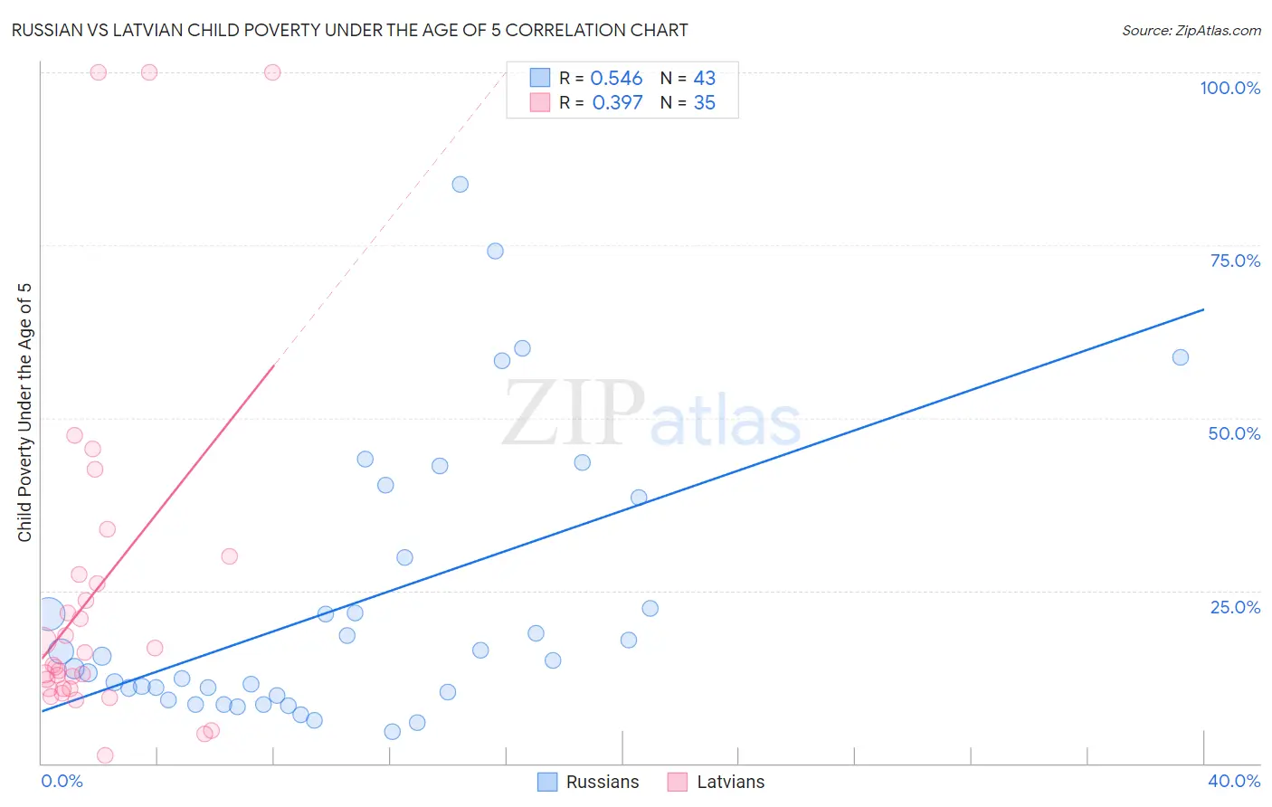 Russian vs Latvian Child Poverty Under the Age of 5