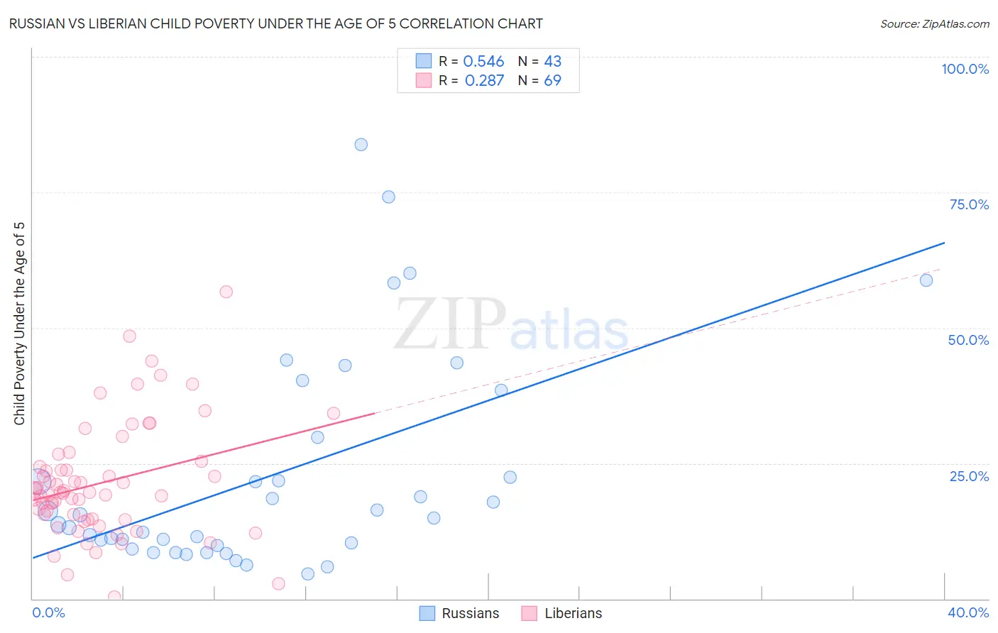 Russian vs Liberian Child Poverty Under the Age of 5