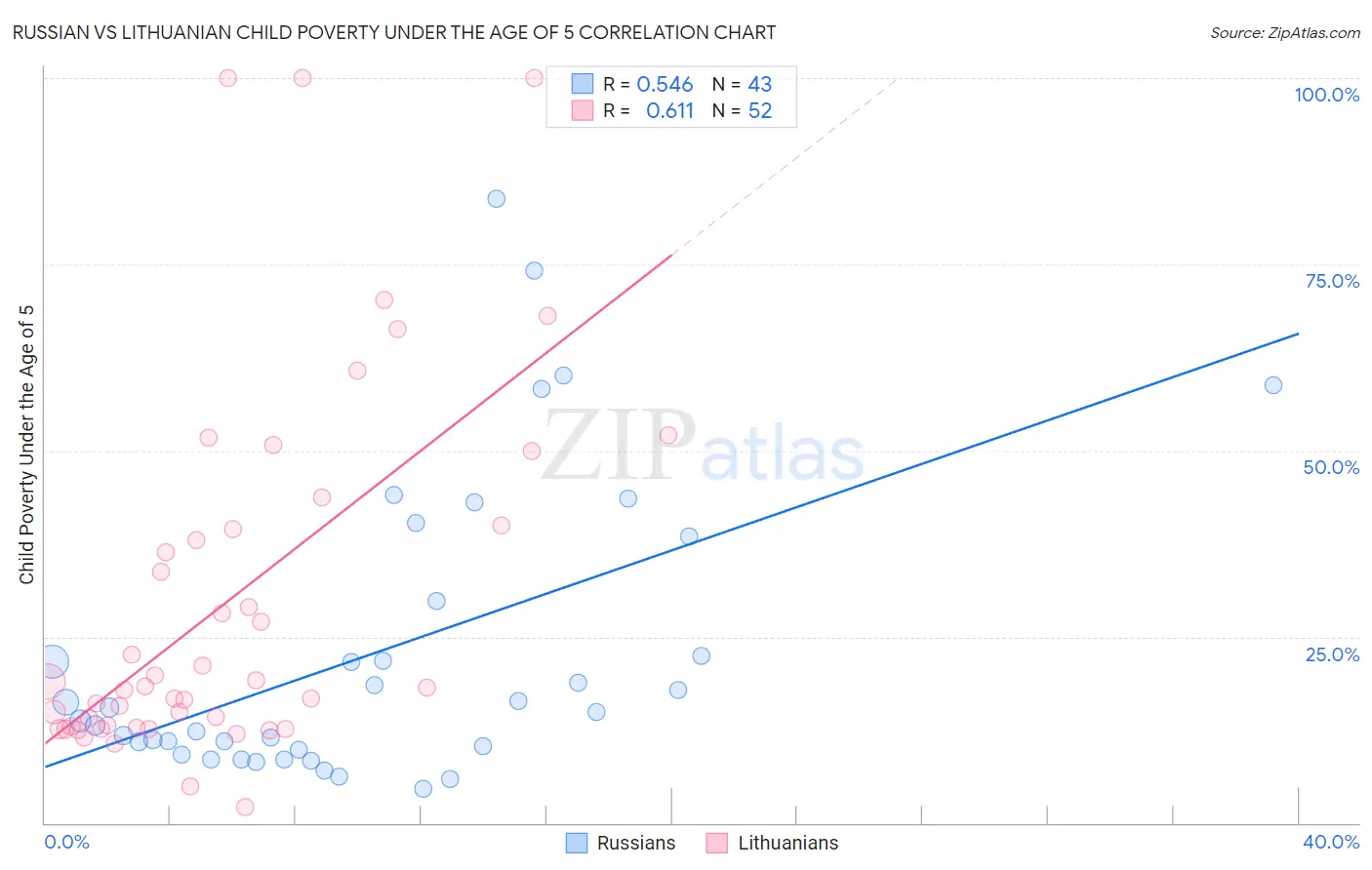 Russian vs Lithuanian Child Poverty Under the Age of 5