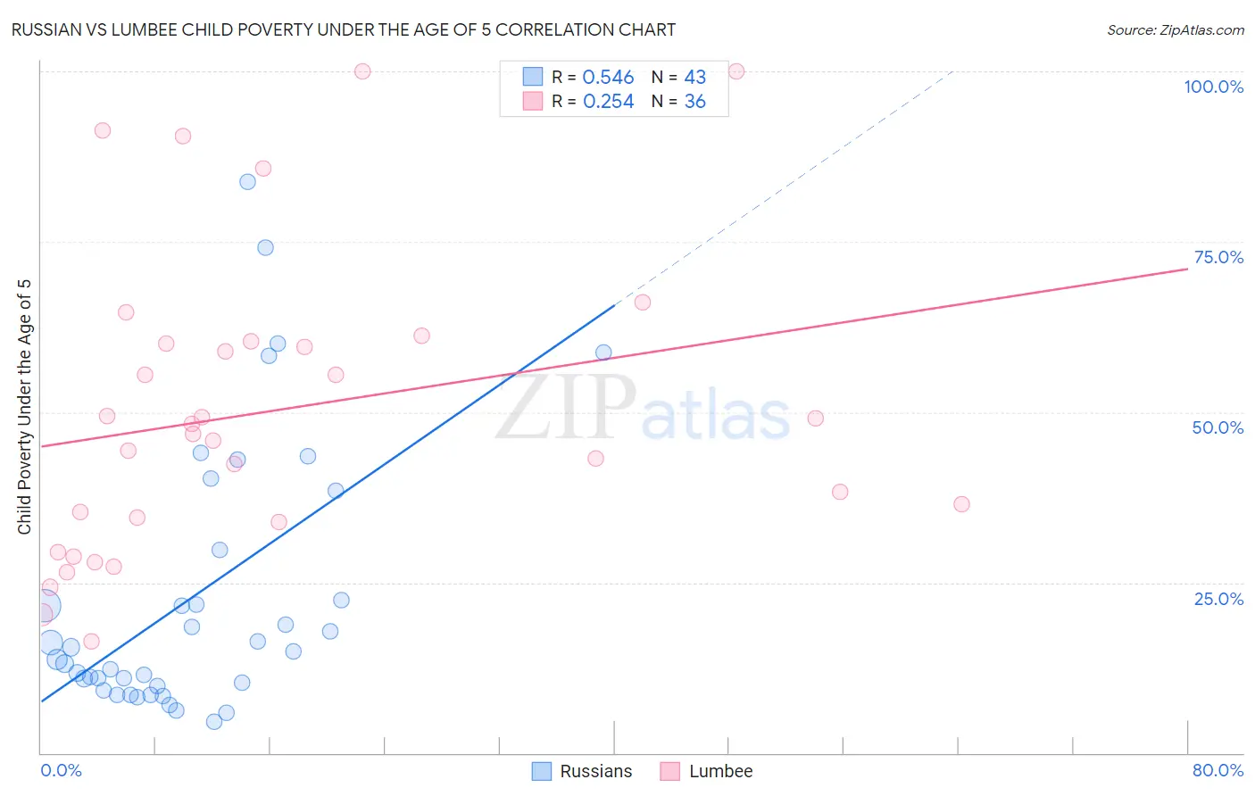 Russian vs Lumbee Child Poverty Under the Age of 5