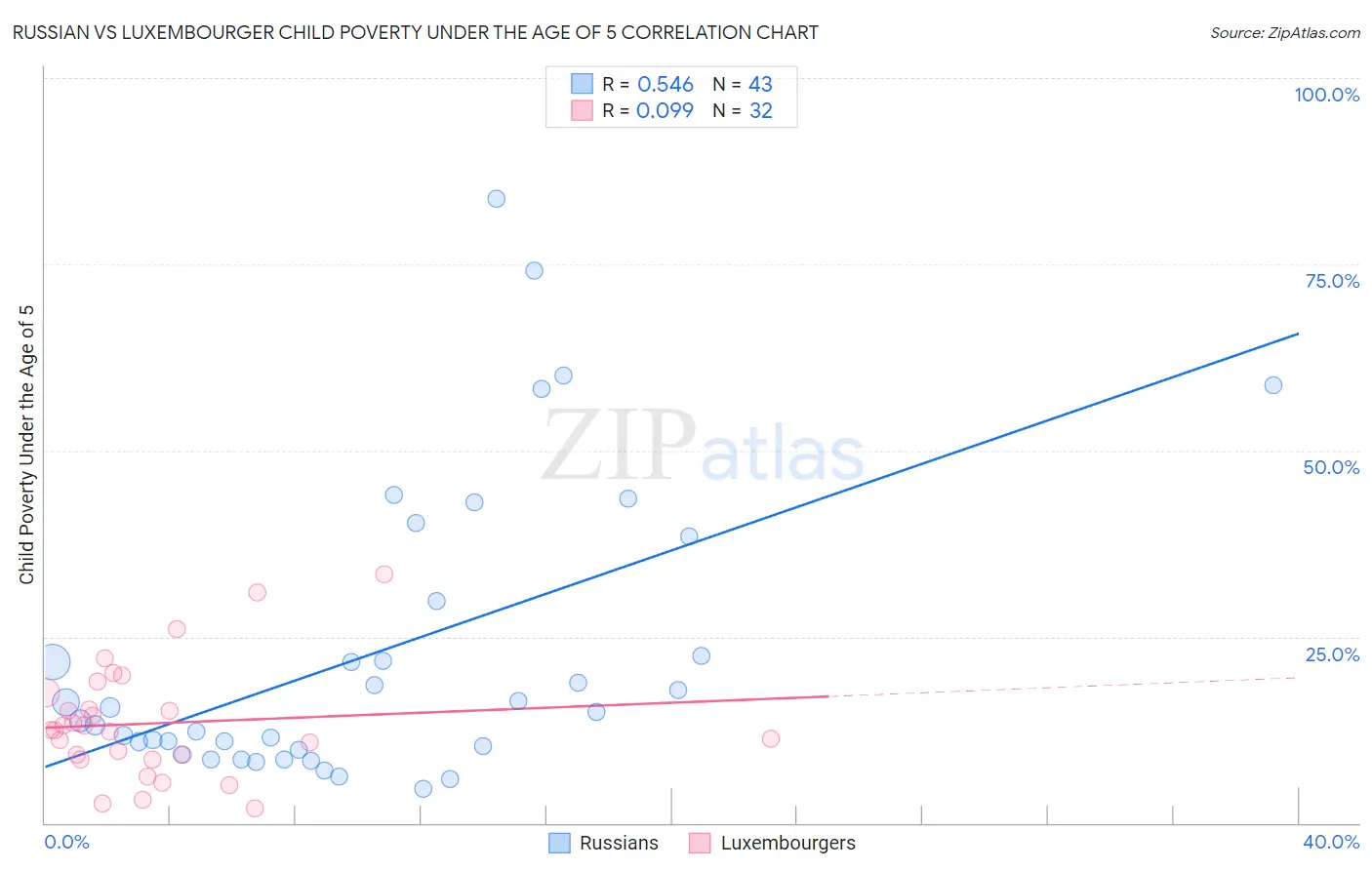 Russian vs Luxembourger Child Poverty Under the Age of 5