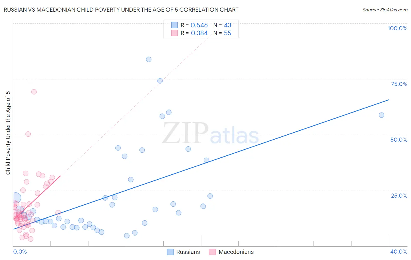 Russian vs Macedonian Child Poverty Under the Age of 5