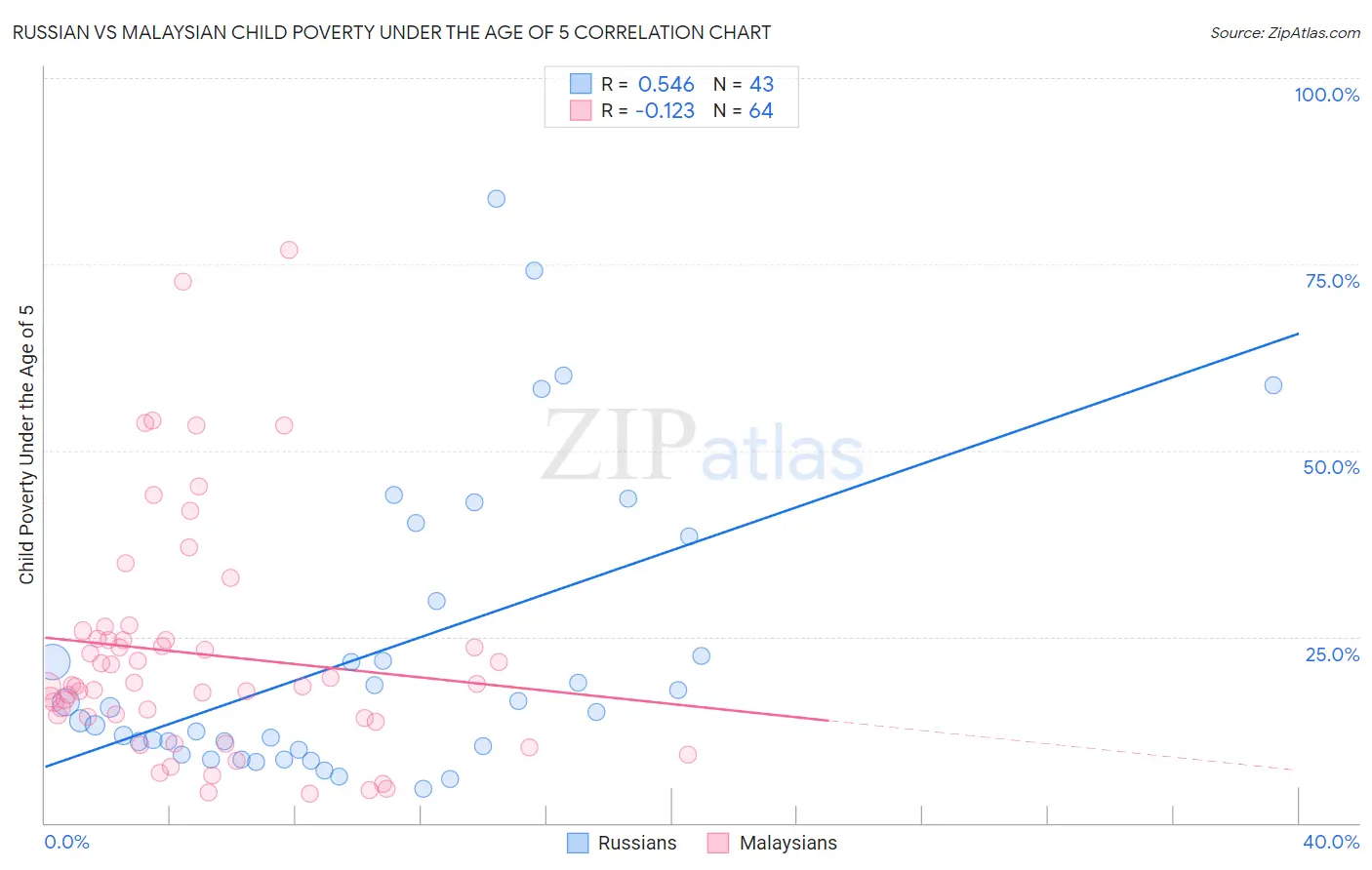 Russian vs Malaysian Child Poverty Under the Age of 5