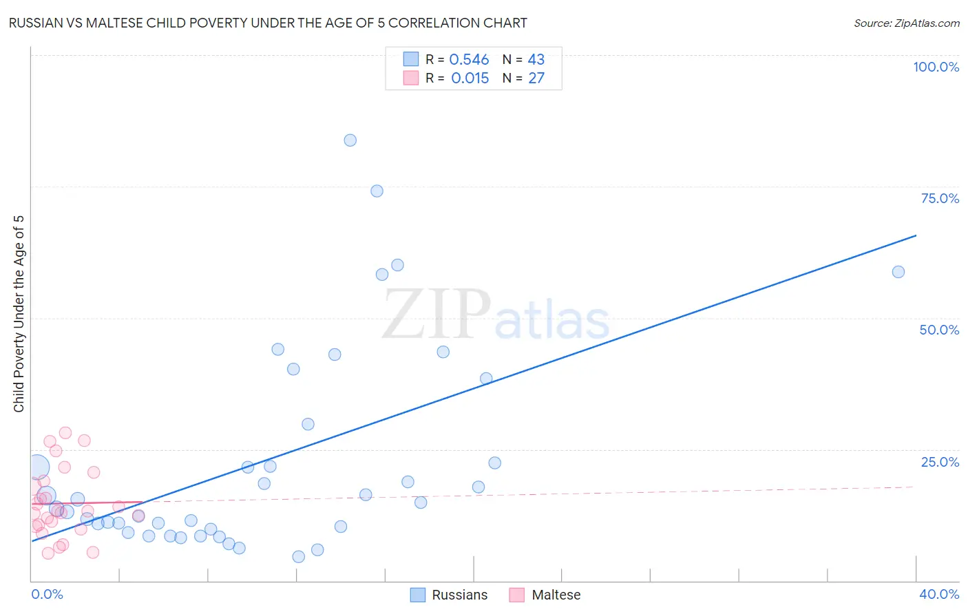 Russian vs Maltese Child Poverty Under the Age of 5