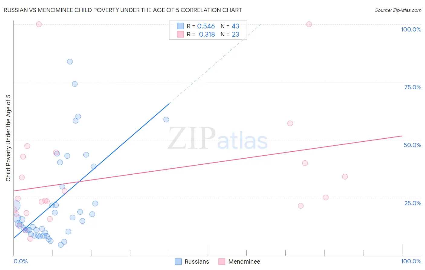 Russian vs Menominee Child Poverty Under the Age of 5