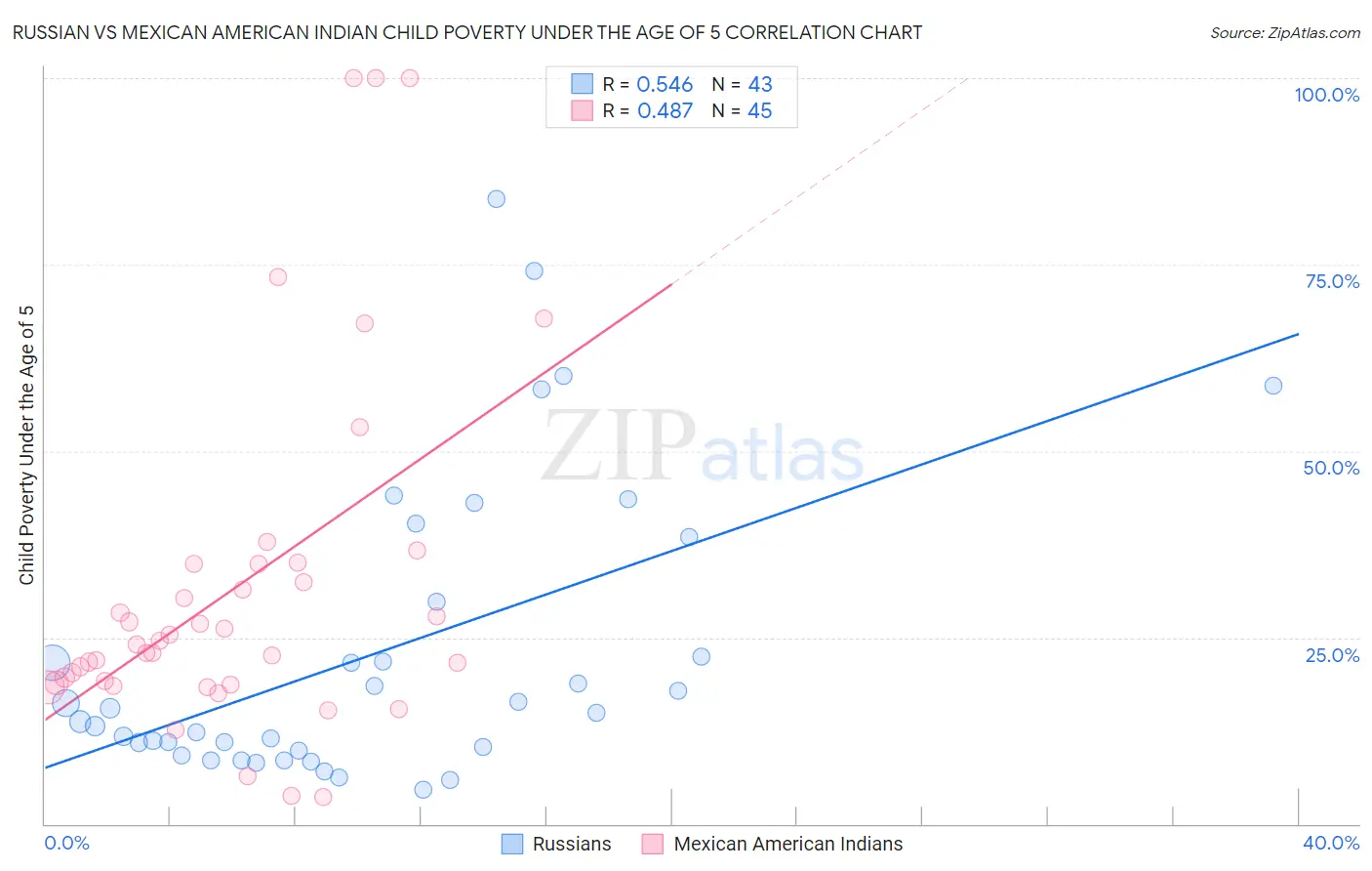 Russian vs Mexican American Indian Child Poverty Under the Age of 5