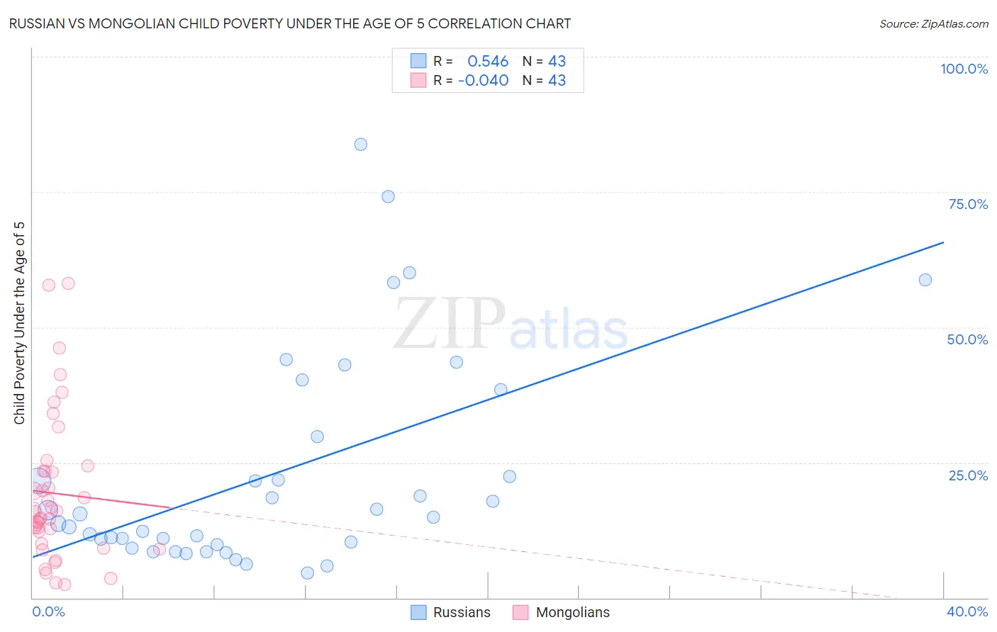 Russian vs Mongolian Child Poverty Under the Age of 5