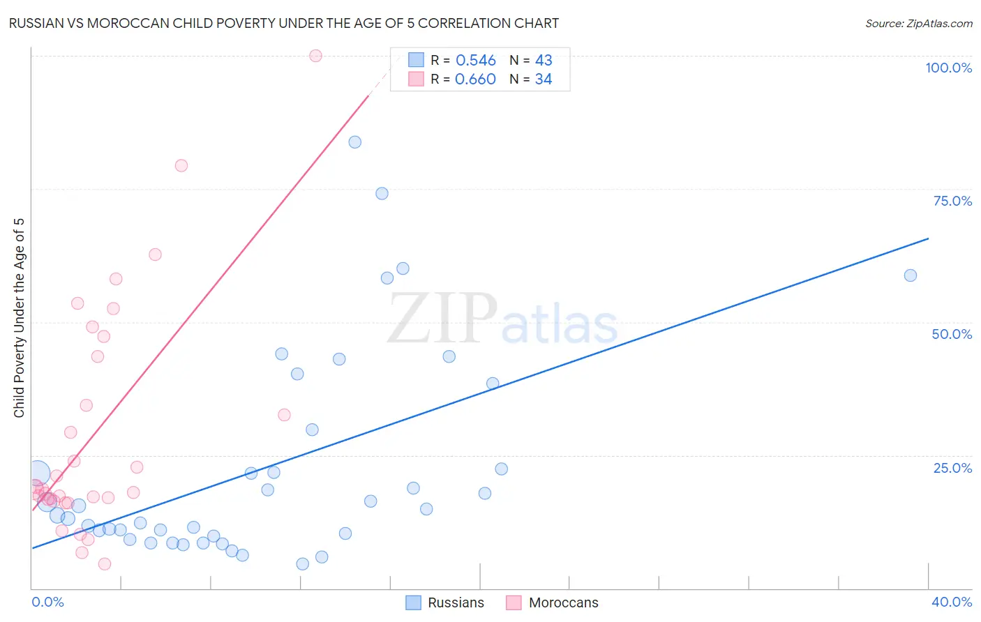 Russian vs Moroccan Child Poverty Under the Age of 5