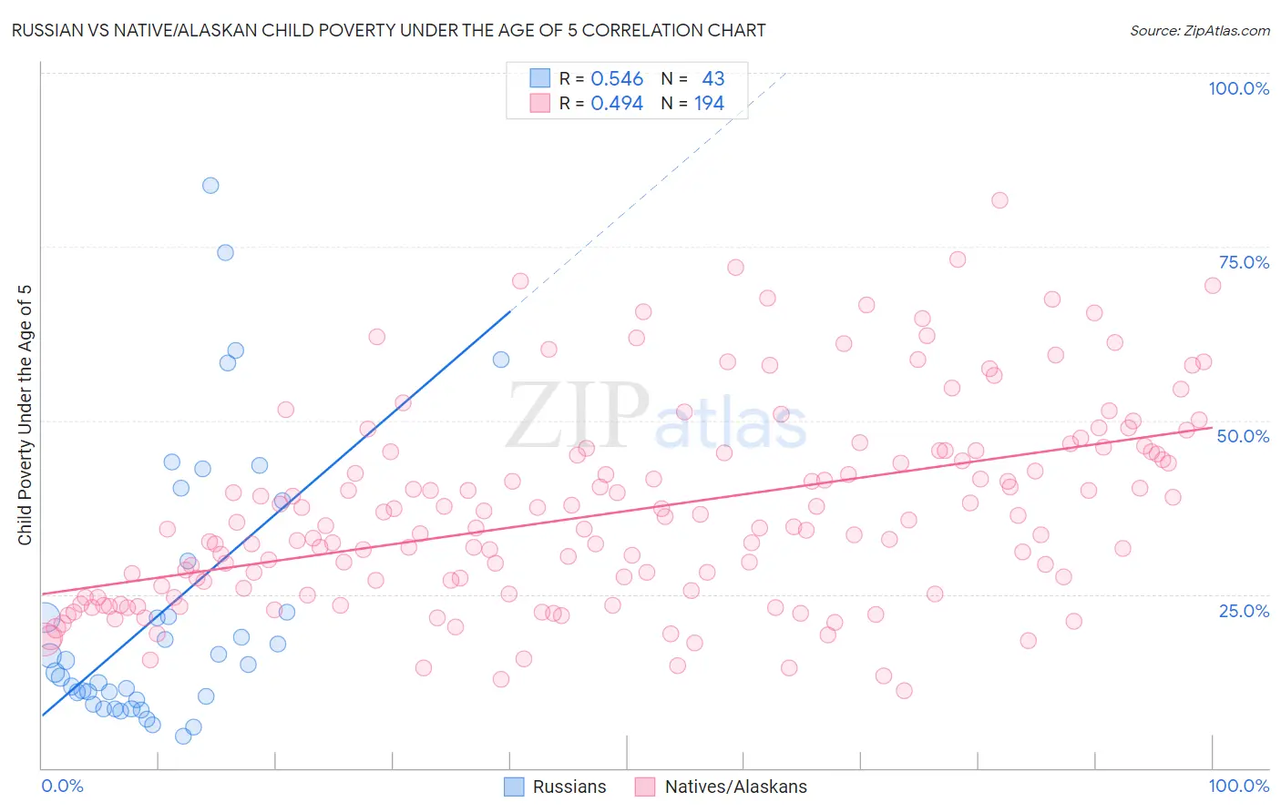 Russian vs Native/Alaskan Child Poverty Under the Age of 5