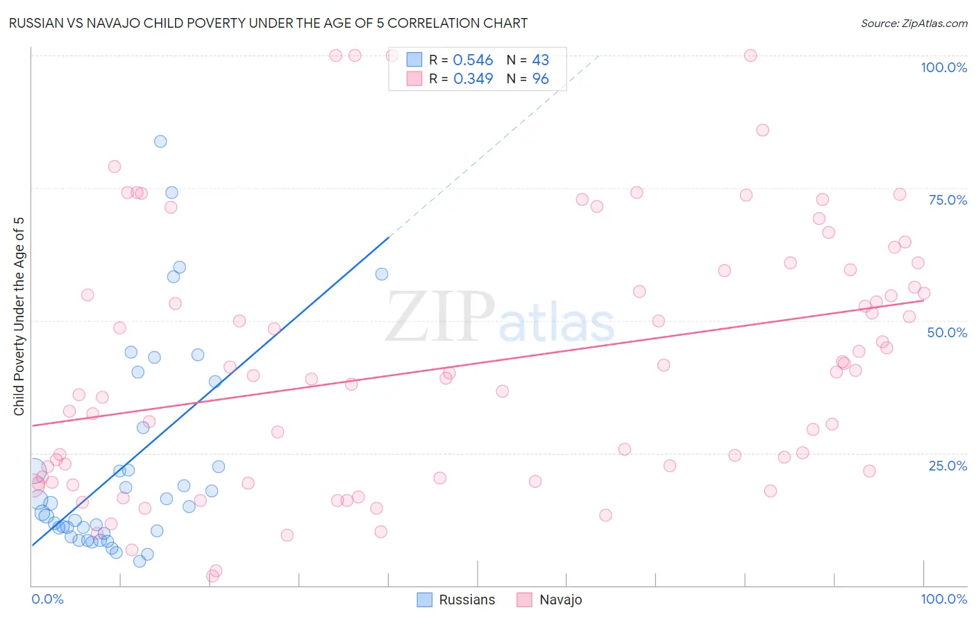 Russian vs Navajo Child Poverty Under the Age of 5