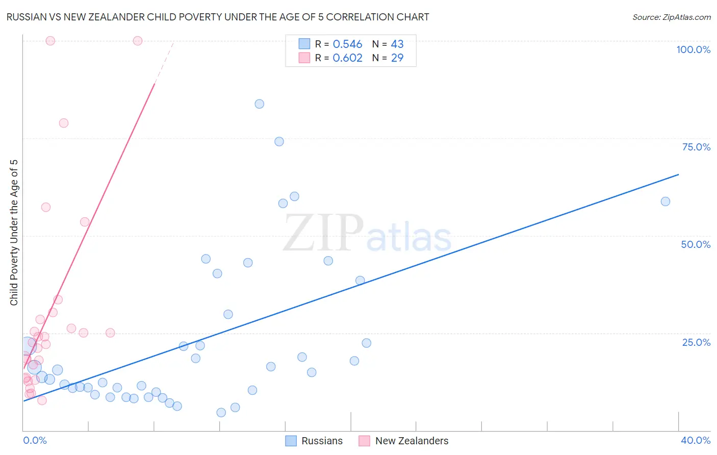 Russian vs New Zealander Child Poverty Under the Age of 5