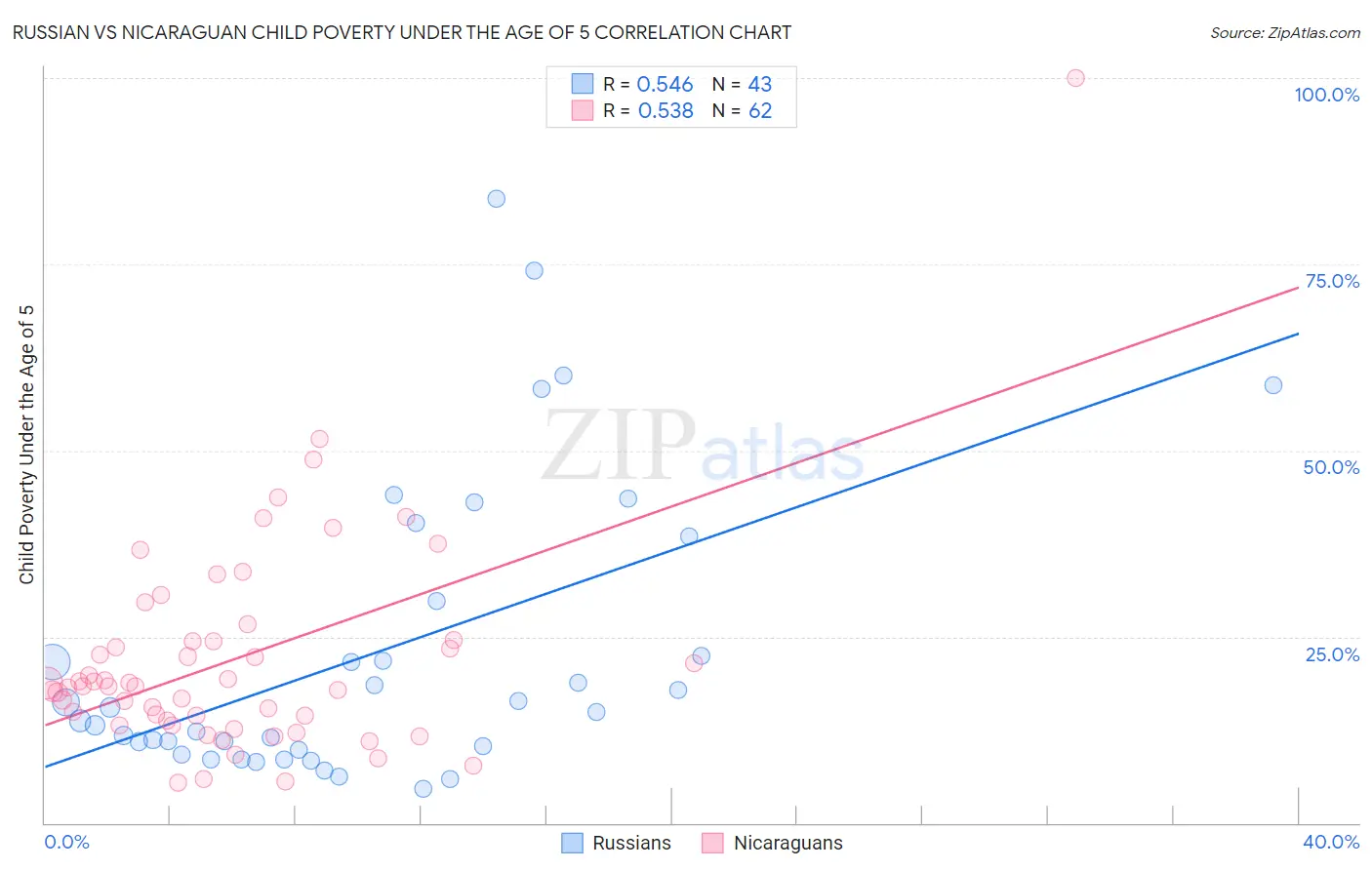 Russian vs Nicaraguan Child Poverty Under the Age of 5