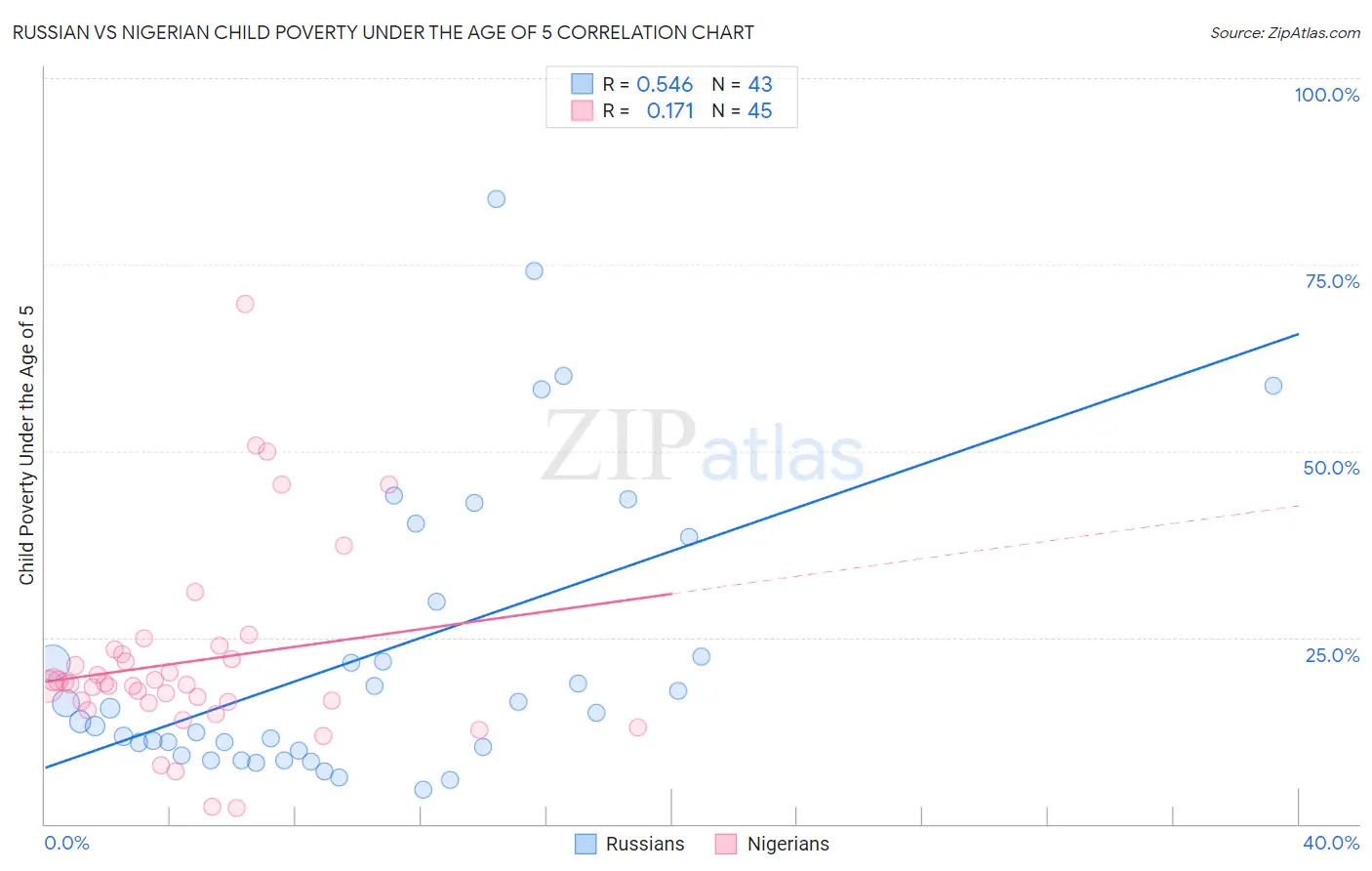 Russian vs Nigerian Child Poverty Under the Age of 5