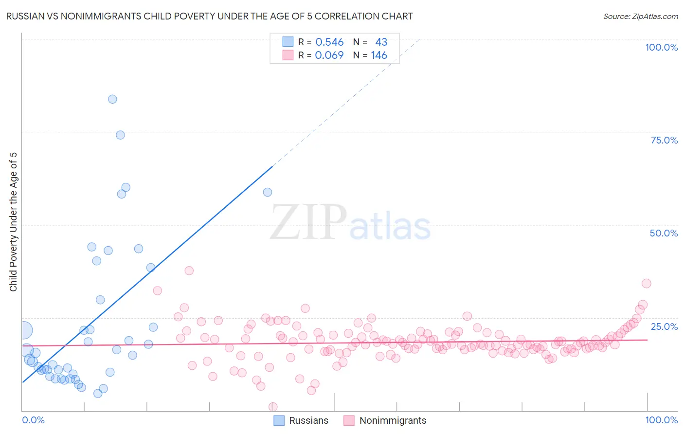 Russian vs Nonimmigrants Child Poverty Under the Age of 5