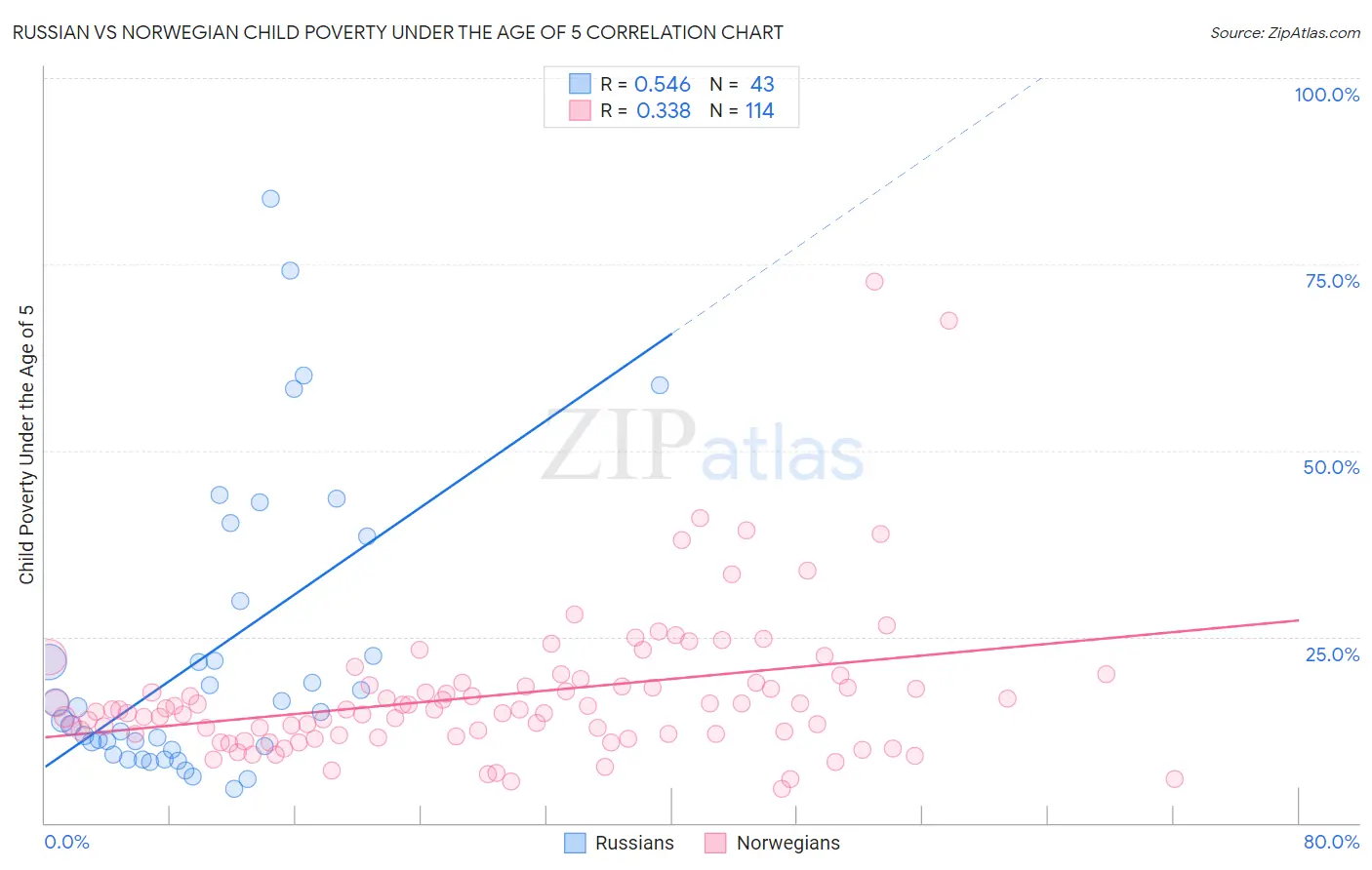 Russian vs Norwegian Child Poverty Under the Age of 5