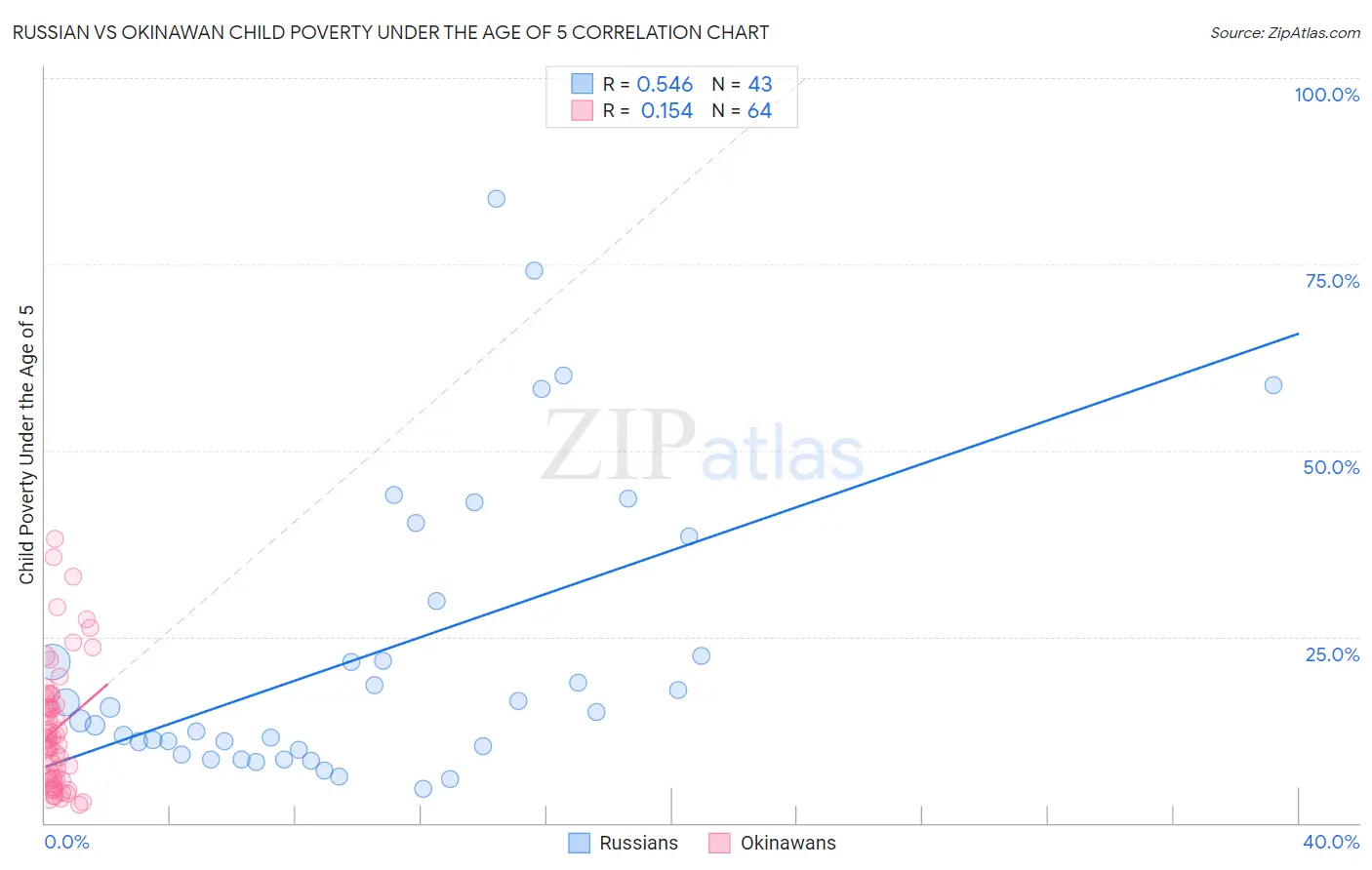 Russian vs Okinawan Child Poverty Under the Age of 5