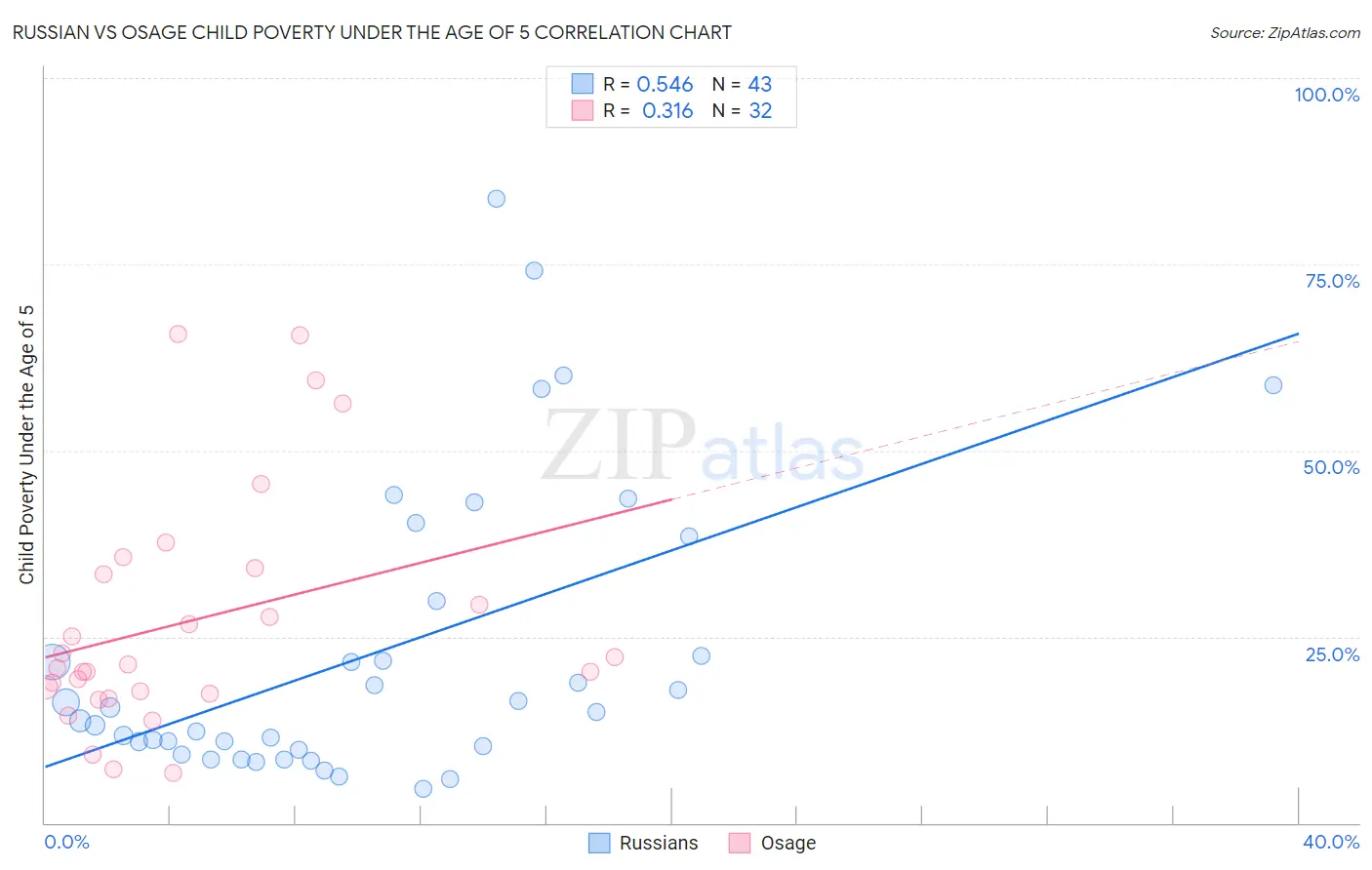 Russian vs Osage Child Poverty Under the Age of 5