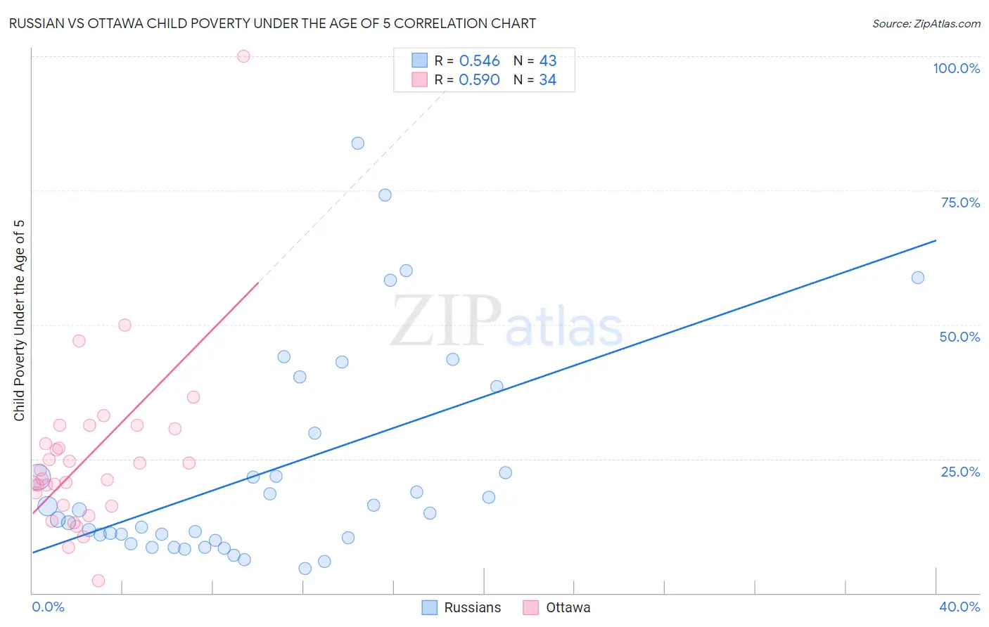 Russian vs Ottawa Child Poverty Under the Age of 5