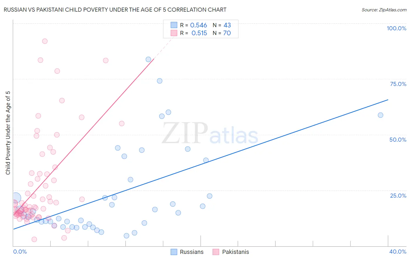 Russian vs Pakistani Child Poverty Under the Age of 5