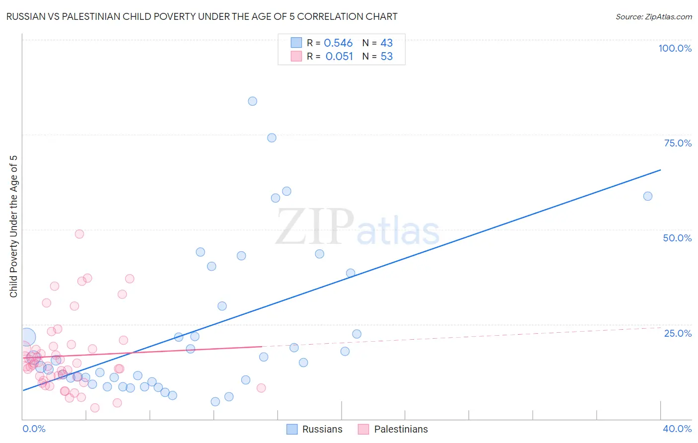 Russian vs Palestinian Child Poverty Under the Age of 5