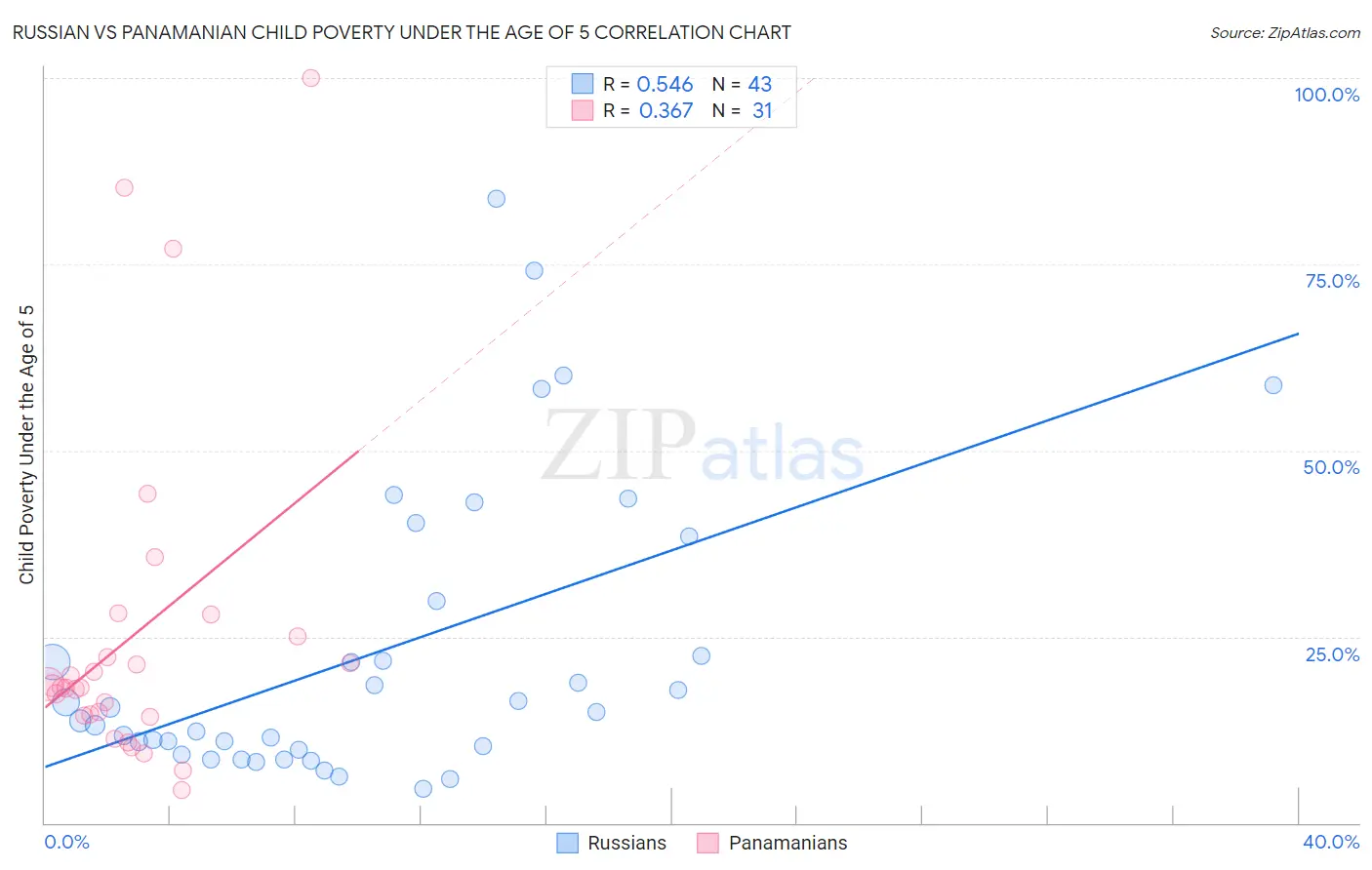 Russian vs Panamanian Child Poverty Under the Age of 5