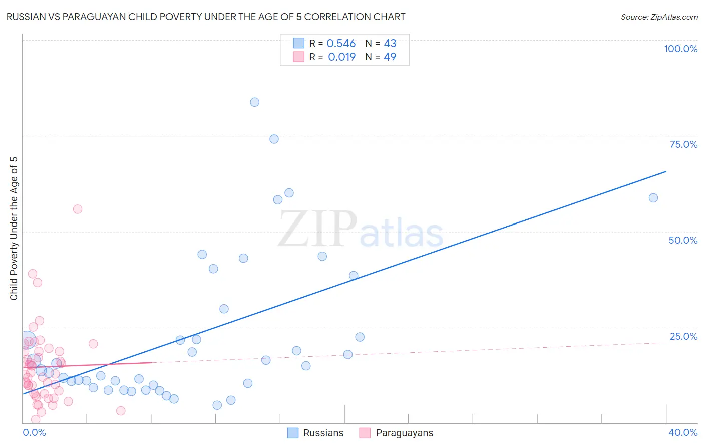 Russian vs Paraguayan Child Poverty Under the Age of 5