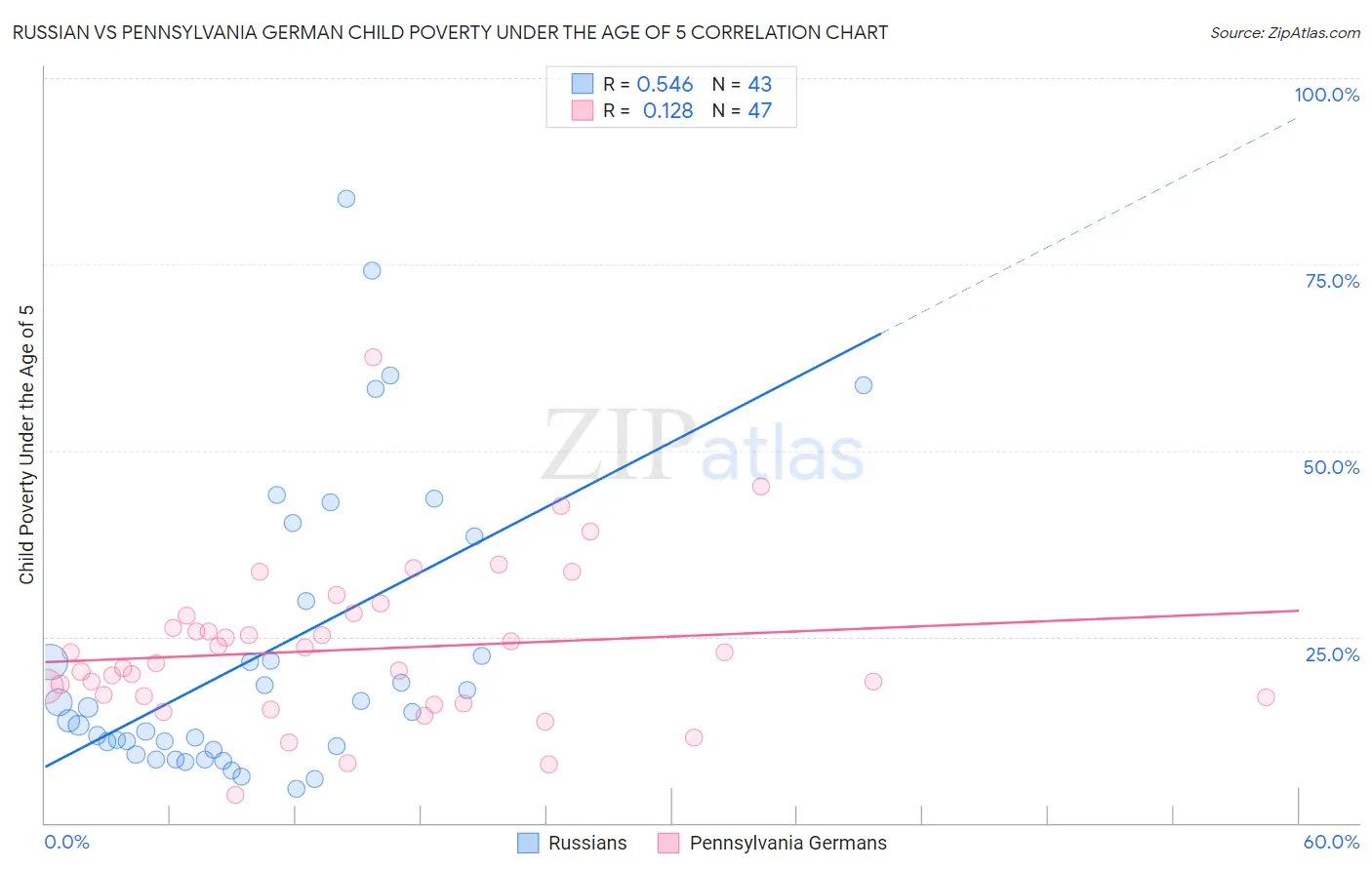 Russian vs Pennsylvania German Child Poverty Under the Age of 5