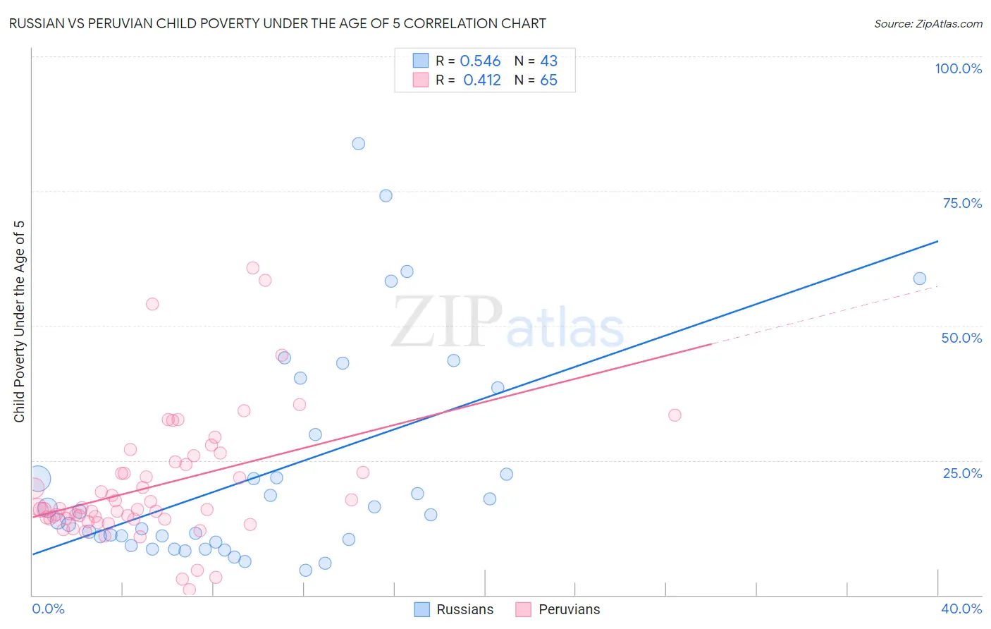 Russian vs Peruvian Child Poverty Under the Age of 5