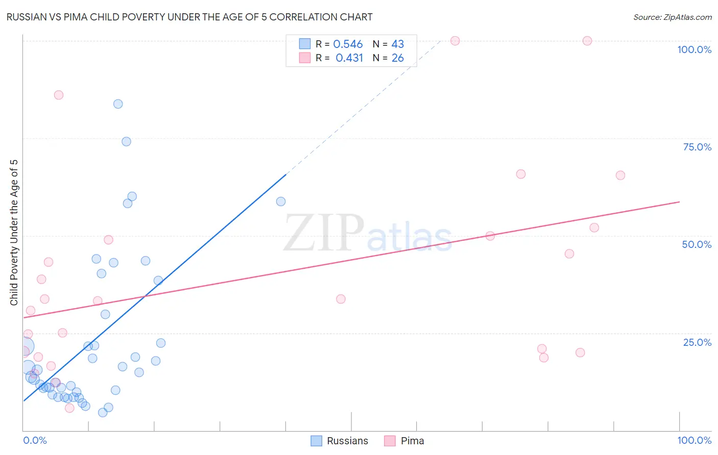 Russian vs Pima Child Poverty Under the Age of 5