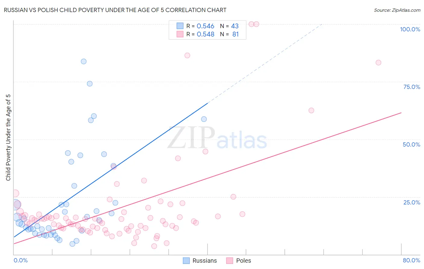 Russian vs Polish Child Poverty Under the Age of 5