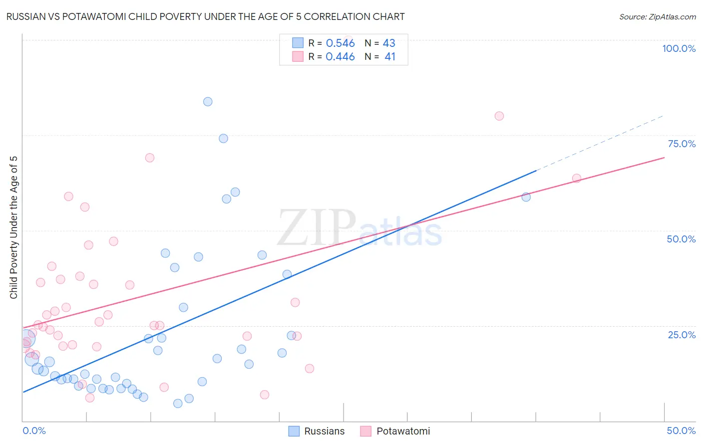 Russian vs Potawatomi Child Poverty Under the Age of 5