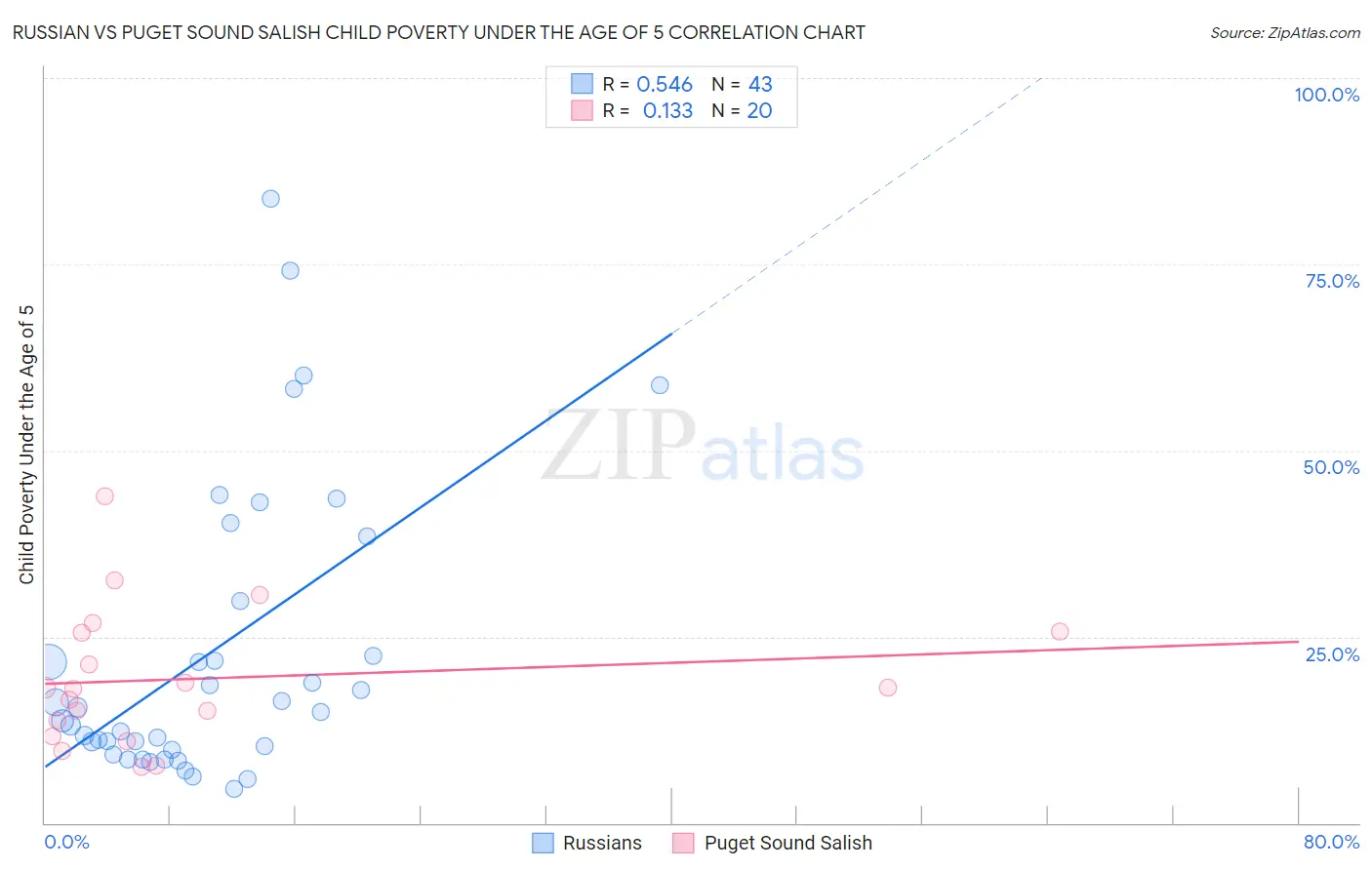 Russian vs Puget Sound Salish Child Poverty Under the Age of 5