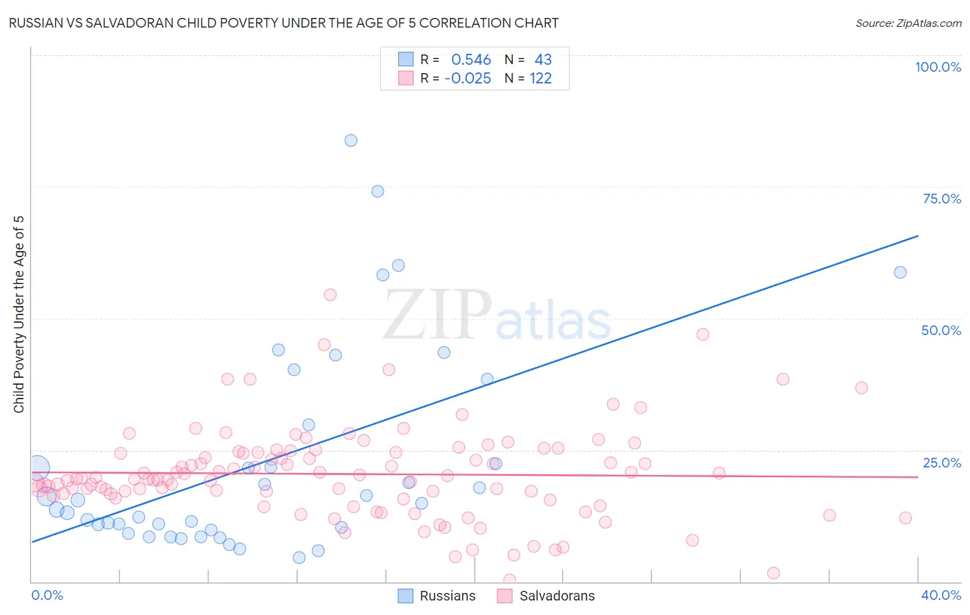 Russian vs Salvadoran Child Poverty Under the Age of 5