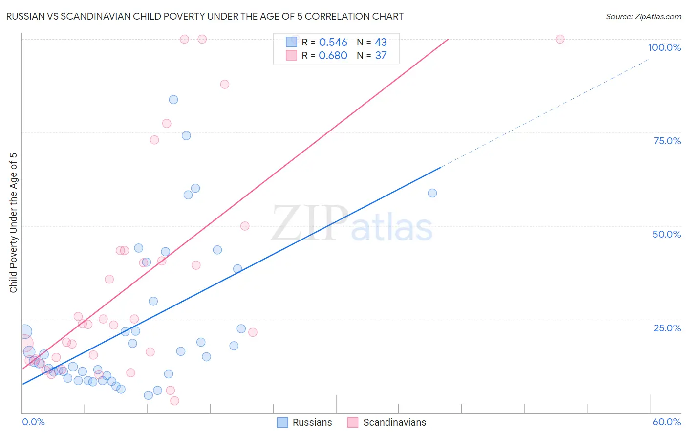 Russian vs Scandinavian Child Poverty Under the Age of 5