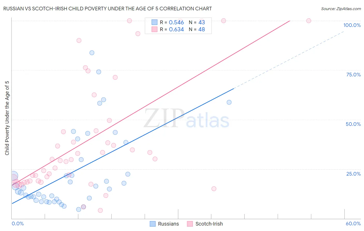 Russian vs Scotch-Irish Child Poverty Under the Age of 5