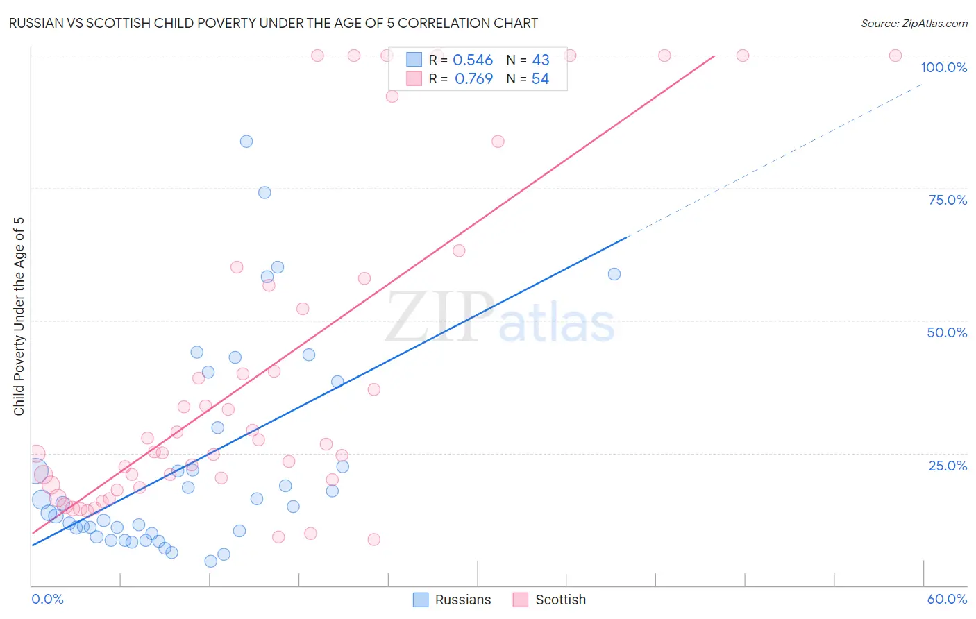 Russian vs Scottish Child Poverty Under the Age of 5