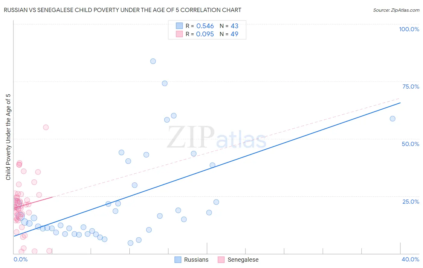 Russian vs Senegalese Child Poverty Under the Age of 5