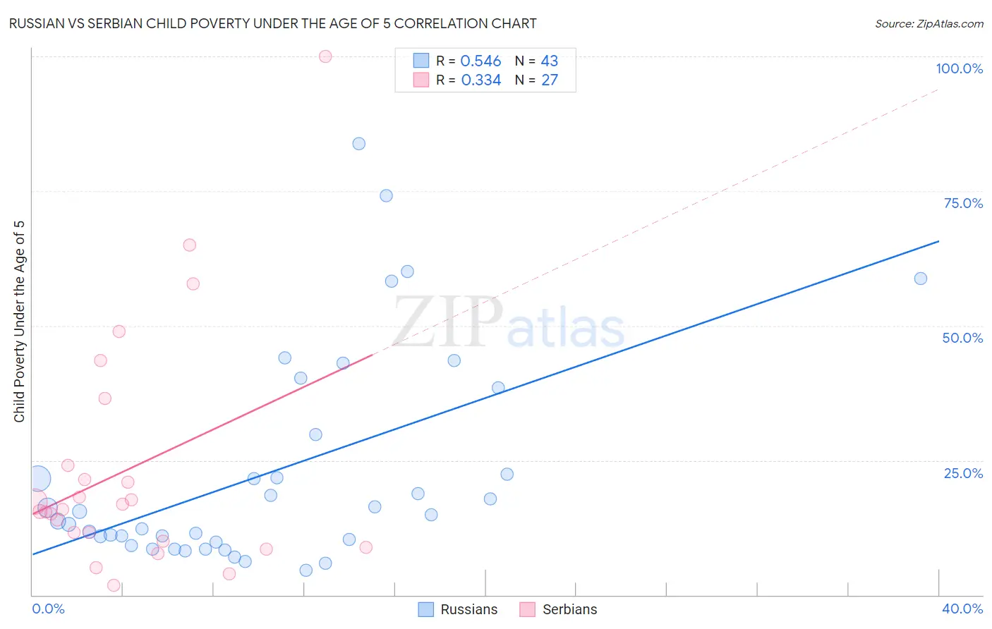 Russian vs Serbian Child Poverty Under the Age of 5