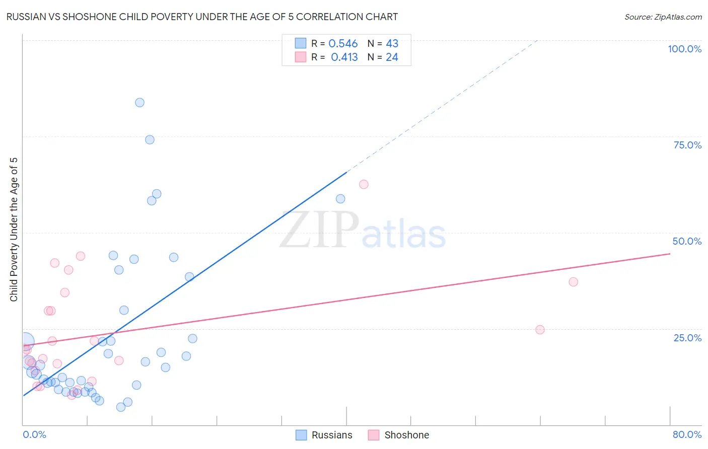 Russian vs Shoshone Child Poverty Under the Age of 5