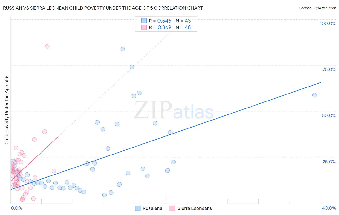 Russian vs Sierra Leonean Child Poverty Under the Age of 5