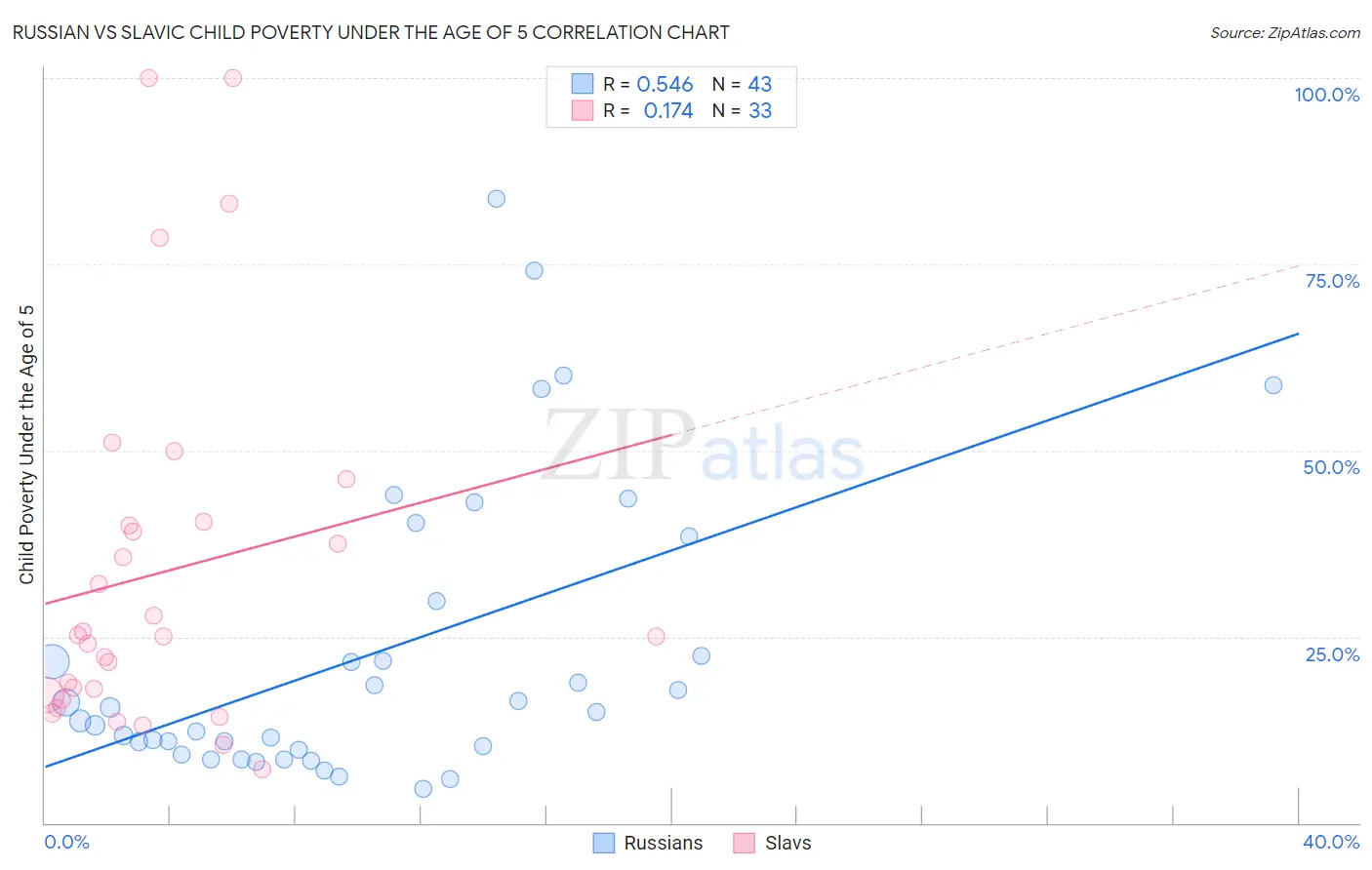 Russian vs Slavic Child Poverty Under the Age of 5