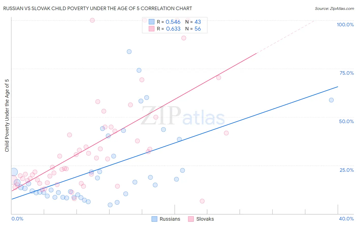 Russian vs Slovak Child Poverty Under the Age of 5