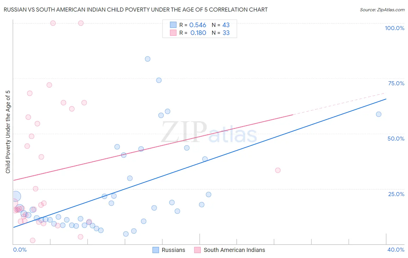 Russian vs South American Indian Child Poverty Under the Age of 5