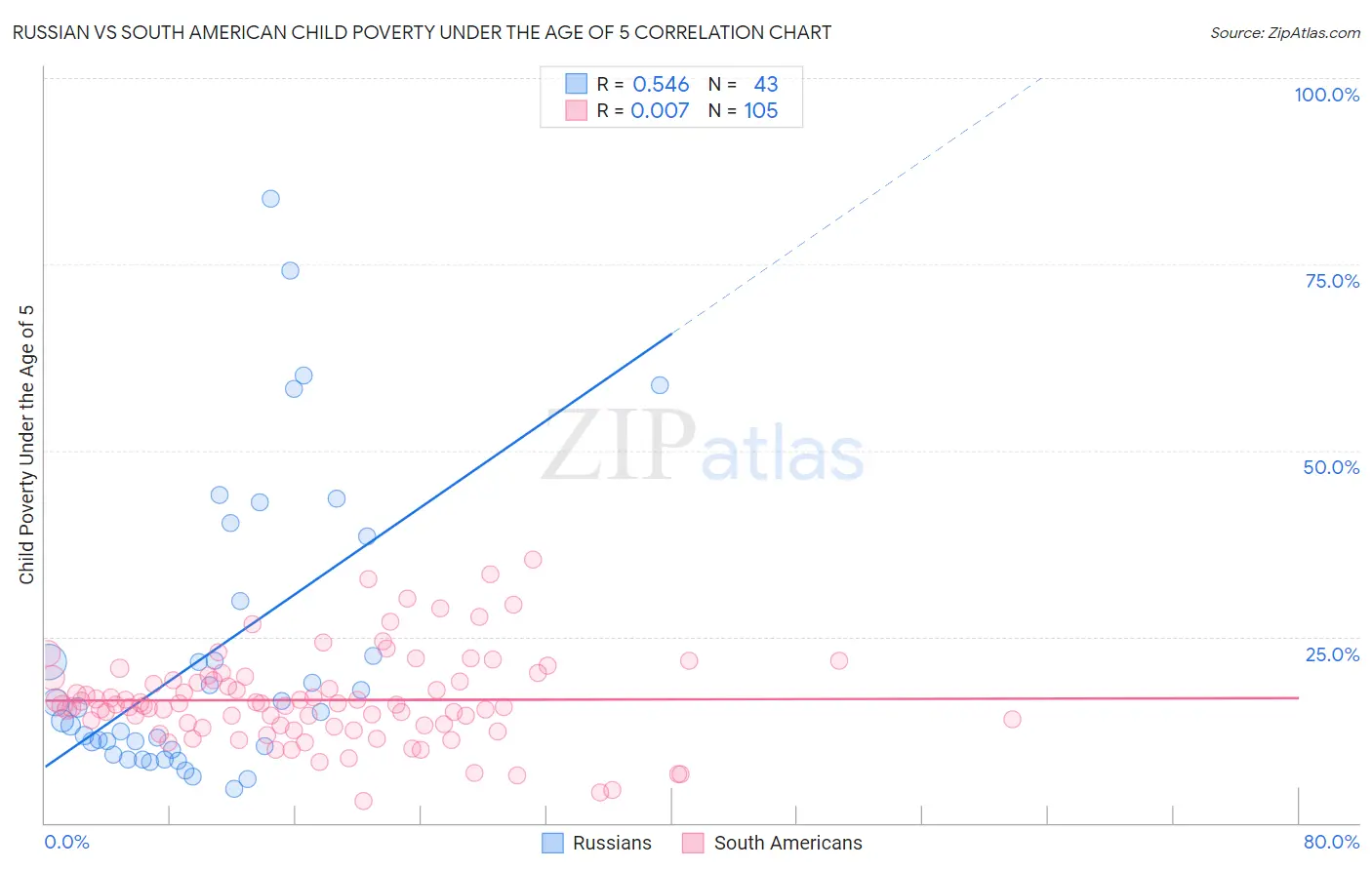 Russian vs South American Child Poverty Under the Age of 5